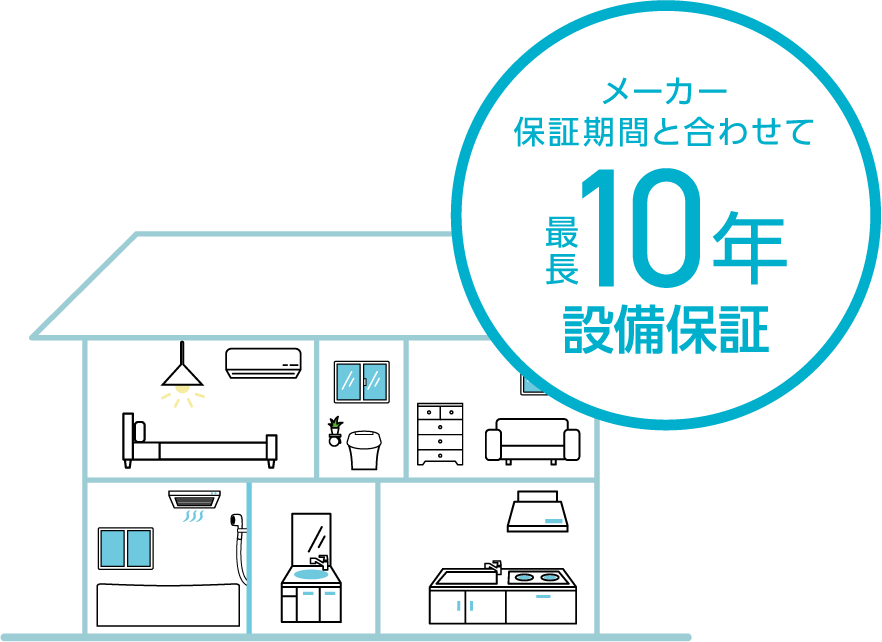 メーカー補償期間と合わせて最長10年設備補償